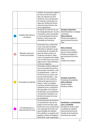 crédito), de exposição negativa
                          da marca (riscos de reputa-
                          ção), de impactos ao meio
                          ambiente (riscos ambientais),
                          de impactos à produção cau-
                          sados por fenômenos físicos
                          naturais (riscos físicos) e dos
                          riscos regulatórios.
                          Iniciativas de estímulo ao uso      Atuação corporativa
                          de energia gerada por recursos      Biocombustíveis e energias
                          renováveis, como a produção         renováveis
Energias alternativas e
                          e comercialização de biocom-        Meio ambiente
     renováveis
                          bustíveis, fazem parte das          Eficiência energética e
                          atividades da Petrobras.            gerenciamento de emis-
                                                              sões
                          A Petrobras faz a análise dos
                          riscos e das oportunidades
                                                              Meio ambiente
                          referentes à redução e ao ge-
                                                              Mudanças climáticas
                          renciamento de emissões de
                                                              Riscos e oportunidades
 Redução e gerencia-      gases de efeito estufa e às
                                                              Eficiência energética e
 mento de emissões        mudanças climáticas. Saiba
                                                              gerenciamento de emis-
                          como a companhia tem lidado
                                                              sões
                          com um dos temas mais estra-
                                                              Créditos de carbono
                          tégicos para o desenvolvimen-
                          to de seus negócios.
                          A Petrobras realiza análise de
                          risco nos projetos de perfura-
                          ção de poços marítimos e utili-
                          za equipamentos – tanto no
                          Pré-Sal como em outros cam-
                          pos da costa brasileira – que
                                                              Atuação corporativa
                          atendam às mais modernas
                                                              Prevenção de acidentes
                          práticas de segurança da in-
Prevenção de acidentes                                        Meio ambiente
                          dústria. Todas as unidades
                                                              Biodiversidade
                          marítimas de perfuração que
                                                              Resíduos sólidos
                          trabalham para a companhia
                          são equipadas com sistemas
                          de detecção, que possibilitam
                          o fechamento imediato e au-
                          tomático de poços em casos
                          de emergência.
                          O efeito positivo da Petrobras
                          no aumento do nível de em-          Resultados e contribuições
                          prego no setor de óleo e gás        para a sociedade
                          demonstra o seu compromisso         Geração de renda e opor-
 Contribuição para o
                          com a geração de renda e de         tunidades de trabalho
desenvolvimento local
                          oportunidades de trabalho.          Desenvolvimento local
                          Para viabilizar os projetos esti-   Gestão de fornecedores
                          pulados no Plano de Negócios        Investimentos sociais
                          2010-2014, serão capacitadas
                                                                                        11
 
