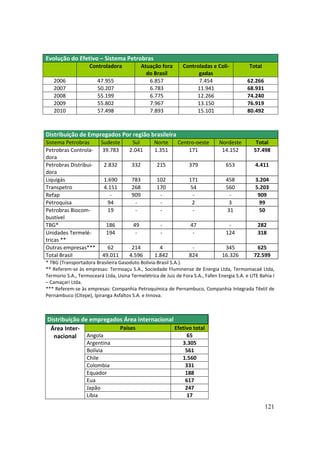 Evolução do Efetivo – Sistema Petrobras
                    Controladora             Atuação fora     Controladas e Coli-            Total
                                               do Brasil            gadas
   2006                47.955                   6.857               7.454                   62.266
   2007                50.207                   6.783              11.941                   68.931
   2008                55.199                   6.775              12.266                   74.240
   2009                55.802                   7.967              13.150                   76.919
   2010                57.498                   7.893              15.101                   80.492



Distribuição de Empregados Por região brasileira
Sistema Petrobras    Sudeste           Sul        Norte     Centro-oeste       Nordeste         Total
Petrobras Controla-   39.783          2.041       1.351         171             14.152         57.498
dora
Petrobras Distribui-  2.832            332        215            379              653           4.411
dora
Liquigás              1.690            783        102            171              458           3.204
Transpetro            4.151            268        170            54               560           5.203
Refap                    -             909         -              -                -             909
Petroquisa              94              -          -              2                3             99
Petrobras Biocom-       19              -          -              -               31             50
bustível
TBG*                   186              49          -             47               -             282
Unidades Termelé-      194               -          -              -              124            318
tricas **
Outras empresas***      62             214          4             -              345            625
Total Brasil         49.011           4.596       1.842          824            16.326         72.599
* TBG (Transportadora Brasileira Gasoduto Bolívia-Brasil S.A.).
** Referem-se às empresas: Termoaçu S.A., Sociedade Fluminense de Energia Ltda, Termomacaé Ltda,
Termorio S.A., Termoceará Ltda, Usina Termelétrica de Juiz de Fora S.A., Fafen Energia S.A. e UTE Bahia I
– Camaçari Ltda.
*** Referem-se às empresas: Companhia Petroquímica de Pernambuco, Companhia Integrada Têxtil de
Pernambuco (Citepe), Ipiranga Asfaltos S.A. e Innova.



Distribuição de empregados Área internacional
 Área Inter-             Países               Efetivo total
  nacional     Angola                              65
                  Argentina                                   3.305
                  Bolívia                                      561
                  Chile                                       1.560
                  Colombia                                     331
                  Equador                                      188
                  Eua                                          617
                  Japão                                        247
                  Líbia                                        17
                                                                                                     121
 