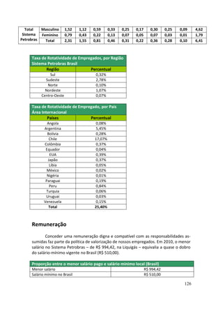 Total   Masculino      1,52   1,12   0,59     0,33   0,25   0,17      0,30     0,25   0,09    4,62
 Sistema  Feminino       0,79   0,43   0,22     0,13   0,07   0,05      0,07     0,03   0,01    1,79
Petrobras   Total        2,31   1,55   0,81     0,46   0,31   0,22      0,36     0,28   0,10    6,41



     Taxa de Rotatividade de Empregados, por Região
     Sistema Petrobras Brasil
            Região                Percentual
               Sul                      0,32%
            Sudeste                     2,78%
             Norte                      0,10%
            Nordeste                    1,07%
          Centro-Oeste                  0,07%

     Taxa de Rotatividade de Empregado, por País
     Área Internacional
             Países               Percentual
              Angola                    0,08%
            Argentina                   5,45%
              Bolívia                   0,28%
               Chile                   17,07%
            Colômbia                    0,37%
             Equador                    0,04%
               EUA                      0,39%
              Japão                     0,37%
               Líbia                    0,05%
              México                    0,02%
              Nigéria                   0,01%
             Paraguai                   0,19%
               Peru                     0,84%
             Turquia                    0,06%
             Uruguai                    0,03%
            Venezuela                   0,15%
               Total                   25,40%



     Remuneração
             Conceder uma remuneração digna e compatível com as responsabilidades as-
     sumidas faz parte da política de valorização de nossos empregados. Em 2010, o menor
     salário no Sistema Petrobras – de R$ 994,42, na Liquigás – equivalia a quase o dobro
     do salário-mínimo vigente no Brasil (R$ 510,00).

     Proporção entre o menor salário pago e salário mínimo local (Brasil)
     Menor salário                                                   R$ 994,42
     Salário mínimo no Brasil                                        R$ 510,00

                                                                                          126
 
