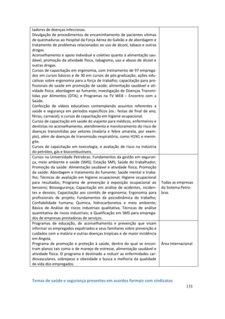 tadores de doenças infecciosas.
Divulgação de procedimentos de encaminhamento de pacientes vítimas
de queimaduras ao Hospital da Força Aérea do Galeão e de abordagem e
tratamento de problemas relacionados ao uso de álcool, tabaco e outras
drogas.
Aconselhamento e apoio individual e coletivo quanto à alimentação sau-
dável, promoção da atividade física, tabagismo, uso e abuso de álcool e
outras drogas.
Cursos de capacitação em ergonomia, com treinamento de 97 emprega-
dos em cursos básicos e de 30 em cursos de pós-graduação; ações edu-
cativas sobre ergonomia para a força de trabalho; capacitação para pro-
fissionais de saúde em promoção de saúde; alimentação saudável e ati-
vidade física; abordagem ao fumante; investigação de Doenças Transmi-
tidas por Alimentos (DTA); e Programas na TV WEB – Encontro com a
Saúde.
Confecção de vídeos educativos contemplando assuntos referentes a
saúde e segurança em períodos específicos (ex.: festas de final de ano,
férias, carnaval); e cursos de capacitação em higiene ocupacional.
Cursos de capacitação em saúde do viajante para médicos, enfermeiros e
dentistas no aconselhamento, atendimento e monitoramento do risco de
doenças transmitidas por vetores (malária e febre amarela, por exem-
plo), além de doenças de transmissão respiratória, como H1N1 e menin-
gite.
Cursos de capacitação em toxicologia; e avaliação de risco na indústria
do petróleo, gás e biocombustíveis.
Cursos na Universidade Petrobras: Fundamentos da gestão em seguran-
ça, meio ambiente e saúde (SMS); Estação SMS; Saúde do trabalhador;
Promoção da saúde: Alimentação saudável e atividade física; Promoção
da saúde: Abordagem e tratamento do fumante; Saúde mental e traba-
lho; Técnicas de avaliação em higiene ocupacional; Higiene ocupacional
para resultados; Programa de prevenção à exposição ocupacional ao          Todas as empresas
benzeno; Biossegurança; Capacitação em análise de acidentes, inciden-      do Sistema Petro-
tes e desvios; Capacitação aos comitês de ergonomia; Ergonomia para        bras
profissionais de projeto; Fundamentos da psicodinâmica do trabalho;
Confiabilidade humana; Química, hidrocarbonetos e meio ambiente;
Básico de Análise de riscos industriais qualitativa; Técnicas de análise
quantitativa de riscos industriais; e Qualificação em SMS para emprega-
dos de empresas prestadoras de serviços.
Programas de educação, de aconselhamento e prevenção que visam
informar os empregados expatriados e seus familiares sobre prevenção e
cuidados com a malária e outras doenças tropicais e de maior incidência
em Angola.
Programa de promoção e proteção à saúde, dentro do qual se encon-          Área Internacional
tram planos tais como o de manejo de estresse, alimentação saudável e
atividade física. O programa é destinado a reduzir as enfermidades car-
diovasculares, sobrepeso e obesidade e busca a melhoria da qualidade
de vida dos empregados.



Temas de saúde e segurança presentes em acordos formais com sindicatos
                                                                                         131
 