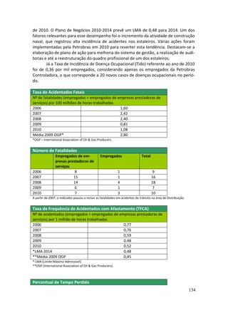de 2010. O Plano de Negócios 2010-2014 prevê um LMA de 0,48 para 2014. Um dos
fatores relevantes para esse desempenho foi o incremento da atividade de construção
naval, que registrou alta incidência de acidentes nos estaleiros. Várias ações foram
implementadas pela Petrobras em 2010 para reverter esta tendência. Destacam-se a
elaboração de plano de ação para melhoria do sistema de gestão, a realização de audi-
torias e até a reestruturação do quadro profissional de um dos estaleiros.
        Já a Taxa de Incidência de Doença Ocupacional (Tido) referente ao ano de 2010
foi de 0,36 por mil empregados, considerando apenas os empregados da Petrobras
Controladora, o que corresponde a 20 novos casos de doenças ocupacionais no perío-
do.

Taxa de Acidentados Fatais
Nº de fatalidades (empregados + empregados de empresas prestadoras de
serviços) por 100 milhões de horas trabalhadas
2006                                           1,60
2007                                           2,42
2008                                           2,40
2009                                           0,81
2010                                           1,08
Média 2009 OGP*                                2,80
*OGP – International Association of Oil & Gas Producers.


Número de Fatalidades
                Empregados de em-                Empregados                    Total
                presas prestadoras de
                serviços
2006                       8                                  1                        9
2007                      15                                  1                        16
2008                      14                                  4                        18
2009                       6                                  1                        7
2010                       7                                  3                        10
A partir de 2007, o indicador passou a incluir as fatalidades em acidentes de trânsito na área de Distribuição.


Taxa de Frequência de Acidentados com Afastamento (TFCA)
Nº de acidentados (empregados + empregados de empresas prestadoras de
serviços) por 1 milhão de horas trabalhadas
2006                                            0,77
2007                                            0,76
2008                                            0,59
2009                                            0,48
2010                                            0,52
*LMA 2014                                       0,48
**Média 2009 OGP                                0,45
* LMA (Limite Máximo Admissível).
**OGP (International Association of Oil & Gas Producers).



Percentual de Tempo Perdido
                                                                                                                  134
 