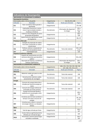 Indicadores de Desempenho
INDICADORES DE DESEMPENHO ECONÔMICO
Desempenho Econômico
Informações sobre a forma de gestão                  Integralmente           38, 39 e 94 a 100
Indicador                   Descrição                  Reportado       Razão para Omissão         Página
               Valor econômico direto gerado e
EC1                                                  Integralmente               _                97 e 98
                            distribuído
               Implicações financeiras e outros                                                   145 a
                                                                     Informação não disponível
EC2             riscos e oportunidades devido a      Parcialmente                                 147 e
                                                                            na íntegra
                      mudanças climáticas                                                          149
              Cobertura das obrigações do plano                                                   128 e
EC3                                                  Integralmente               _
                     de pensão de benefício                                                        129
            Ajuda financeira significativa recebi-
EC4                                                  Integralmente               _                96 e 97
                          da do governo
Presença no Mercado
               Variação da proporção do salário
EC5            mais baixo comparado ao salário       Integralmente               _                 127
                           mínimo local
               Políticas, práticas e proporção de                                                38 e 110
EC6                                                  Parcialmente       Tema não material
                gastos com fornecedores locais                                                    a 111
EC7                     Contratação local            Integralmente               _                 120
Impactos Econômicos Indiretos
             Impacto de investimentos em infra-
EC8          estrutura oferecidos para benefício     Integralmente               _               99 a 103
                              público
             Descrição de impactos, econômicos                       Informação não disponível    105 e
EC9                                                  Parcialmente
                     indiretos significativos                               na íntegra             106
INDICADORES DE DESEMPENHO AMBIENTAL
                                                                      148 a 151, 153, 154, 155, 158, 159,
Informações sobre a forma de gestão                  Integralmente
                                                                           167, 168, 170, 172 e 173
Indicador                 Descrição                   Reportado        Razão para Omissão         Página
Materiais
              Materiais usados por peso ou volu-
EN1                                                  Parcialmente       Tema não material          168
                             me
               Percentual dos materiais usados
EN2                                                  Parcialmente       Tema não material          168
                 provenientes de reciclagem
Energia
              Consumo de energia direta discri-
                                                     Parcialmente
EN3           minados por fonte de energia pri-                         Tema não material          149
                              mária
               Consumo de energia indireta dis-
EN4                                                  Parcialmente       Tema não material          149
                 criminados por fonte primária
                 Energia economizada devido a
                                                                                                  149 e
EN5           melhorias em conservação e efici-      Integralmente               _
                                                                                                   150
                              ência
             Iniciativas para fornecer produtos e
                                                                                                 90, 150
EN6             serviços com baixo consumo de        Integralmente               _
                                                                                                  e 151
                             energia
              Iniciativas para reduzir o consumo
EN7            de energia indireta e as reduções     Integralmente               _                 151
                             obtidas
Água
                                                                                                  164 e
EN8            Total de água retirada por fonte      Integralmente               _
                                                                                                   167
              Fontes hídricas significativamente
EN9                                                  Integralmente               _                 164
                afetadas por retirada de água
              Percentual e volume total de água      Integralmente                                164 e
EN10                                                                             _
                    reciclada e reutilizada                                                        165

                                                                                                     177
 