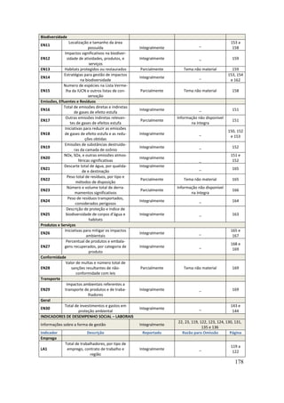 Biodiversidade
                  Localização e tamanho da área                                                    153 a
EN11                                                                             _
                               possuída              Integralmente                                  158
              Impactos significativos na biodiver-
EN12            sidade de atividades, produtos, e    Integralmente               _                  159
                                serviços
EN13          Habitats protegidos ou restaurados     Parcialmente       Tema não material           159
             Estratégias para gestão de impactos                                                  153, 154
EN14                                                 Integralmente               _
                          na biodiversidade                                                        e 162
             Numero de espécies na Lista Verme-
EN15           lha da IUCN e outros listas de con-   Parcialmente       Tema não material           158
                               servação
Emissões, Efluentes e Resíduos
             Total de emissões diretas e indiretas
EN16                                                 Integralmente               _                  151
                     de gases de efeito estufa
              Outras emissões indiretas relevan-                     Informação não disponível
EN17                                                 Parcialmente                                   151
                   tes de gases de efeitos estufa                           na íntegra
              Iniciativas para reduzir as emissões
                                                                                                  150, 152
EN18          de gases de efeito estufa e as redu-   Integralmente               _
                                                                                                   e 153
                             ções obtidas
              Emissões de substâncias destruido-
EN19                                                 Integralmente               _                  152
                      ras da camada de ozônio
             NOx, SOx, e outras emissões atmos-                                                    151 e
EN20                                                 Integralmente
                         féricas significativas                                  _                  152
             Descarte total de água, por qualida-    Integralmente
EN21                                                                             _                  165
                           de e destinação
                Peso total de resíduos, por tipo e
EN22                                                 Parcialmente       Tema não material           165
                       métodos de disposição
                Número e volume total de derra-                      Informação não disponível
EN23                                                 Parcialmente                                   166
                      mamentos significativos                               na íntegra
                 Peso de resíduos transportados,
EN24                                                 Integralmente               _                  164
                       considerados perigosos
               Descrição de proteção e índice de
EN25           biodiversidade de corpos d’água e     Integralmente               _                  163
                                habitats
Produtos e Serviços
              Iniciativas para mitigar os impactos                                                 165 e
EN26                                                 Integralmente               _
                              ambientais                                                            167
               Percentual de produtos e embala-
                                                                                                   168 e
EN27          gens recuperados, por categoria de     Integralmente               _
                                                                                                    169
                               produto
Conformidade
               Valor de multas e número total de
EN28                sanções resultantes de não-      Parcialmente       Tema não material           169
                       conformidade com leis
Transporte
                Impactos ambientais referentes a
EN29          transporte de produtos e de traba-     Integralmente               _                  169
                               lhadores
Geral
              Total de investimentos e gastos em                                                   143 e
EN30                                                 Integralmente               _
                         proteção ambiental                                                         144
INDICADORES DE DESEMPENHO SOCIAL – LABORAIS
                                                                     22, 23, 119, 122, 123, 124, 130, 131,
Informações sobre a forma de gestão                  Integralmente
                                                                                   135 e 136
Indicador                Descrição                    Reportado        Razão para Omissão          Página
Emprego
             Total de trabalhadores, por tipo de
                                                                                                   119 a
LA1           emprego, contrato de trabalho e        Integralmente               _
                                                                                                    122
                            região
                                                                                                      178
 