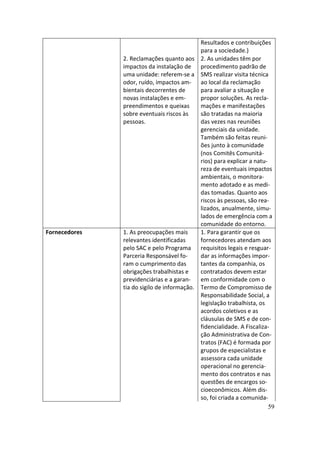 Resultados e contribuições
                                            para a sociedade.)
               2. Reclamações quanto aos 2. As unidades têm por
               impactos da instalação de procedimento padrão de
               uma unidade: referem-se a SMS realizar visita técnica
               odor, ruído, impactos am- ao local da reclamação
               bientais decorrentes de      para avaliar a situação e
               novas instalações e em-      propor soluções. As recla-
               preendimentos e queixas      mações e manifestações
               sobre eventuais riscos às    são tratadas na maioria
               pessoas.                     das vezes nas reuniões
                                            gerenciais da unidade.
                                            Também são feitas reuni-
                                            ões junto à comunidade
                                            (nos Comitês Comunitá-
                                            rios) para explicar a natu-
                                            reza de eventuais impactos
                                            ambientais, o monitora-
                                            mento adotado e as medi-
                                            das tomadas. Quanto aos
                                            riscos às pessoas, são rea-
                                            lizados, anualmente, simu-
                                            lados de emergência com a
                                            comunidade do entorno.
Fornecedores   1. As preocupações mais      1. Para garantir que os
               relevantes identificadas     fornecedores atendam aos
               pelo SAC e pelo Programa     requisitos legais e resguar-
               Parceria Responsável fo-     dar as informações impor-
               ram o cumprimento das        tantes da companhia, os
               obrigações trabalhistas e    contratados devem estar
               previdenciárias e a garan-   em conformidade com o
               tia do sigilo de informação. Termo de Compromisso de
                                            Responsabilidade Social, a
                                            legislação trabalhista, os
                                            acordos coletivos e as
                                            cláusulas de SMS e de con-
                                            fidencialidade. A Fiscaliza-
                                            ção Administrativa de Con-
                                            tratos (FAC) é formada por
                                            grupos de especialistas e
                                            assessora cada unidade
                                            operacional no gerencia-
                                            mento dos contratos e nas
                                            questões de encargos so-
                                            cioeconômicos. Além dis-
                                            so, foi criada a comunida-
                                                                        59
 