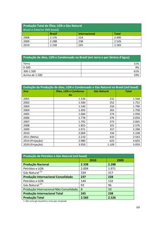 Produção Total de Óleo, LGN e Gás Natural
Brasil e Exterior (Mil boed)
                               Brasil                  Internacional             Total
2008                           2.176                   224                       2.400
2009                           2.288                   238                       2.526
2010                           2.338                   245                       2.583



Produção de óleo, LGN e Condensado no Brasil (em terra e por lâmina d’água)
Terra                                                                                               11%
0-300                                                                                                9%
300-1.500                                                                                           61%
Acima de 1.500                                                                                      19%



Evolução da Produção de óleo, LGN e Condensado e Gás Natural no Brasil (mil boed)
Ano                                    Óleo, LGN e Condensa-       Gás Natural              Total
                                                do
2001                                                   1.336                   232                  1.568
2002                                                   1.500                   252                  1.752
2003                                                   1.540                   250                  1.790
2004                                                   1.493                   265                  1.758
2005                                                   1.684                   274                  1.958
2006                                                   1.778                   276                  2.054
2007                                                   1.792                   273                  2.065
2008                                                   1.855                   321                  2.176
2009                                                   1.971                   317                  2.288
2010                                                   2.004                   334                  2.338
2011 (Meta)                                            2.210                   433                  2.543
2014 (Projeção)                                        2.980                   623                  3.603
2020 (Projeção)                                        3.950                 1.109                  5.059


Produção de Petróleo e Gás Natural (mil boed)
                                                                2010                 2009
Produção Nacional                                       2.338                2.288
Petróleo e LGN                                          2.004                1.971
Gás Natural (1)                                         334                  317
Produção Internacional Consolidada                      237                  228
Petróleo e LGN                                          144                  132
Gás Natural (1)                                         93                   96
Produção Internacional Não Consolidada                  8                    10
Produção Internacional Total                            245                  238
Produção Total                                          2.583                2.526
1. Não inclui gás liquefeito e inclui gás reinjetado


                                                                                                      69
 