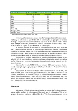 Produção Internacional de óleo, LGN, Condensado e Gás Natural (mil boed)
                               Óleo, LGN, Condensado       Gás Natural     Total
2004                                    168                    94           262
2005                                    163                    96           259
2006                                    142                    101          243
2007                                    127                    109          236
2008                                    124                    100          224
2009                                    141                    97           238
2010                                    151                    94           245
Meta 2011                               158                    99           257
Projeção 2014                           176                    128          304
Projeção 2020                           203                    120          323
*Reservas provadas no Brasil e no exterior (valor total)


        Em março, a Petrobras anunciou a descoberta de petróleo no bloco explorató-
rio Balay, na Colômbia, no qual detém 45% de participação. As operações de teste de
formação comprovaram a existência de óleo, com cerca de 28 °API, em vazões iniciais
de 1.314 bpd. Em outubro, a companhia fez duas descobertas no poço Cabaça Sudes-
te-2, no litoral de Angola, no qual detém 5% de participação.
        As reservas provadas da Petrobras no exterior alcançaram, em 2010, o volume
de 0,703 bilhão de boe, cerca de 1% acima do registrado no ano anterior, e o índice de
reposição de reservas chegou a 110%. O aumento deveu-se a incorporações de poços
no bloco 57, no Peru, e em projetos no Golfo do México. As reservas no exterior repre-
sentam cerca de 4% do total de reservas acumuladas pela companhia em 2010.
        O ano marcou também o aumento da presença da Petrobras no exterior: ao
adquirir 50% de participação em um bloco exploratório localizado na bacia australiana
de North Carnarvon, a companhia passou a atuar na Oceania e estar presente nos cin-
co continentes.
        A companhia investiu R$ 4,8 bilhões no exterior – 88% dos recursos se destina-
ram à exploração e produção, dos quais 60% foram alocados no desenvolvimento da
produção.
        A capacidade de processamento das refinarias internacionais caiu de 280,5 mil
bpd, em 2009, para 230,5 mil bpd, por conta da venda, em 2010, da refinaria de San
Lorenzo, na Argentina. O nível de utilização da capacidade de processamento das refi-
narias internacionais chegou a 70%, em 2010, acima dos 66% verificados em 2009.
Foram processados 206,8 mil bpd de óleo em quatro refinarias (uma no Japão, uma
nos Estados Unidos e duas na Argentina).


Gás natural

       A produção média de gás natural no Brasil e no exterior da Petrobras, sem con-
siderar o LGN, totalizou 69 milhões de m³/dia, sendo que 53 milhões de m³/dia se ori-
ginaram de campos brasileiros e 16 milhões de m³/dia foram produzidos em outros


                                                                                   74
 