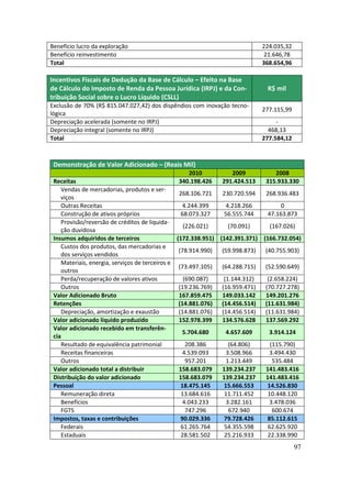 Benefício lucro da exploração                                              224.035,32
Benefício reinvestimento                                                    21.646,78
Total                                                                      368.654,96

Incentivos Fiscais de Dedução da Base de Cálculo – Efeito na Base
de Cálculo do Imposto de Renda da Pessoa Jurídica (IRPJ) e da Con-           R$ mil
tribuição Social sobre o Lucro Líquido (CSLL)
Exclusão de 70% (R$ 815.047.027,42) dos dispêndios com inovação tecno-
                                                                           277.115,99
lógica
Depreciação acelerada (somente no IRPJ)                                         -
Depreciação integral (somente no IRPJ)                                       468,13
Total                                                                      277.584,12



 Demonstração de Valor Adicionado – (Reais Mil)
                                                2010            2009           2008
 Receitas                                    340.198.426     291.424.513    315.933.330
    Vendas de mercadorias, produtos e ser-
                                                 268.106.721   230.720.594   268.936.483
    viços
    Outras Receitas                                4.244.399     4.218.266         0
    Construção de ativos próprios                 68.073.327    56.555.744    47.163.873
    Provisão/reversão de créditos de liquida-
                                                   (226.021)      (70.091)     (167.026)
    ção duvidosa
 Insumos adquiridos de terceiros                (172.338.951) (142.391.371) (166.732.054)
    Custos dos produtos, das mercadorias e
                                                 (78.914.990)  (59.998.873)  (40.755.903)
    dos serviços vendidos
    Materiais, energia, serviços de terceiros e
                                                 (73.497.105)  (64.288.715)  (52.590.649)
    outros
    Perda/recuperação de valores ativos            (690.087)    (1.144.312)   (2.658.224)
    Outros                                       (19.236.769)  (16.959.471)  (70.727.278)
 Valor Adicionado Bruto                          167.859.475   149.033.142   149.201.276
 Retenções                                       (14.881.076) (14.456.514) (11.631.984)
    Depreciação, amortização e exaustão          (14.881.076)  (14.456.514)  (11.631.984)
 Valor adicionado líquido produzido              152.978.399   134.576.628   137.569.292
 Valor adicionado recebido em transferên-
                                                   5.704.680     4.657.609     3.914.124
 cia
    Resultado de equivalência patrimonial           208.386       (64.806)     (115.790)
    Receitas financeiras                           4.539.093     3.508.966     3.494.430
    Outros                                          957.201      1.213.449      535.484
 Valor adicionado total a distribuir             158.683.079   139.234.237   141.483.416
 Distribuição do valor adicionado                158.683.079   139.234.237   141.483.416
 Pessoal                                          18.475.145    15.666.553    14.526.830
    Remuneração direta                            13.684.616    11.711.452    10.448.120
    Benefícios                                     4.043.233     3.282.161     3.478.036
    FGTS                                            747.296       672.940       600.674
 Impostos, taxas e contribuições                  90.029.336    79.728.426    85.112.615
    Federais                                      61.265.764    54.355.598    62.625.920
    Estaduais                                     28.581.502    25.216.933    22.338.990
                                                                                        97
 