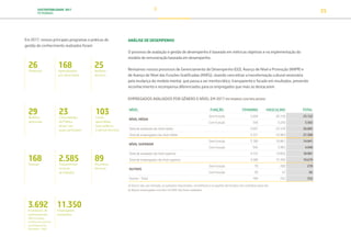 SUSTENTABILIDADE 2017
PETROBRAS 35
ANÁLISE DE DESEMPENHO
O processo de avaliação e gestão de desempenho é baseado em métricas objetivas e na implementação do
modelo de remuneração baseada em desempenho.
Revisamos nossos processos de Gerenciamento de Desempenho (GD), Avanço de Nível e Promoção (ANPR) e
de Avanço de Nível das Funções Gratificadas (ANFG), visando concretizar a transformação cultural necessária
pela mudança do modelo mental, que passa a ser meritocrático, transparente e focado em resultados, prevendo
reconhecimento e recompensa diferenciados para os empregados que mais se destacarem.
EMPREGADOS AVALIADOS POR GÊNERO E NÍVEL EM 2017 (PETROBRAS CONTROLADORA)
NÍVEL FUNÇÃO FEMININO MASCULINO TOTAL
NÍVEL MÉDIO
Sem função 2.694 20.158 23.122
Com função 343 3.220 3.563
Total de avaliados de nível médio 3.037 23.378 26.685
Total de empregados de nível médio 3.331 23.969 27.300
NÍVEL SUPERIOR
Sem função 3.180 10.861 14.041
Com função 945 3.995 4.940
Total de avaliados de nível superior 4.125 14.856 18.981
Total de empregados de nível superior 4.280 15.399 19.679
OUTROS
Sem função 70 200 270
Com função 30 52 82
Outros - Total 100 252 352
a) Outros são, por exemplo, os avaliados requisitados, conselheiros e ocupantes de funções com contratos especiais.
b) Alguns empregados inscritos no PIDV não foram avaliados.
Em 2017, nossos principais programas e práticas de
gestão de conhecimento realizados foram:
26
Mentorias
168
Aprendizados
por observação
25
Rodízios
técnicos
29
Rodízios
gerenciais
89
Encontros
técnicos
3.692
Inventários do
conhecimento
90% no âmbito
do Plano de Incentivo
ao Desligamento
Voluntário - PIDV
103
Lições
aprendidas,
boas práticas
e alertas técnicos
168
Tutorias
2.585
Treinamentos
no local
de trabalho
23
Comunidades
de Prática
ativas, nas
quais participam
11.350
Empregados
envolvidos
TRANSIÇÃO PARA UMA
ECONOMIA DE
BAIXO CARBONO
TRANSFORMAÇÃO
DIGITAL
PESSOAS MEIO
AMBIENTE
SOCIEDADE E
RELACIONAMENTO
 