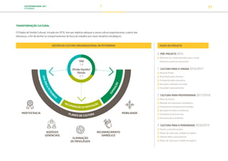 SUSTENTABILIDADE 2017
PETROBRAS 37
TRANSFORMAÇÃO CULTURAL
O Projeto de Gestão Cultural, iniciado em 2016, tem por objetivo adequar a nossa cultura organizacional, a partir das
lideranças, a fim de alinhar os comportamentos da força de trabalho aos novos desafios estratégicos.
FASES DO PROJETO
0 PRÉ-PROJETO 2016
Definição dos comportamentos para a virada
(diretoria e gerências executivas)
1 CULTURA PARA A VIRADA 2016/2017
Plano de Virada
Desenhado pelos diretores
Enriquecido pelos executivos
Aprovado e alinhado com todos
Executado impecavelmente
2 CULTURA PARA PROSPERIDADE 2017/2018
Plano de Cultura
Baseado nos imperativos estratégicos
Embasado em pesquisas estruturadas
Aprovado em todas as Instâncias
Transferência de know-how
Execução para a excelência
3 CULTURA PARA A PERENIDADE 2018/2019
Manter a consciência ativa
Planos de cultura por unidade do negócio
Preparar líderes para perenizar
Planos de cultura por unidade do negócio
RECUPERAÇÃO DA REPUTAÇÃO
TAR
1,0
Dívida líquida/
Ebitda
2,5
MERITOCRACIA
ELIMINAÇÃO
DE PRIVILÉGIOS
RODÍZIOS
GERENCIAIS
MOBILIDADE
RECONHECIMENTO
SIMBÓLICO
U
M
A
Ú
N
I
C
A
P
E
T
R
O
B
R
AS
PLANOS DE CULTURA
GESTÃO DA CULTURA ORGANIZACIONAL DA PETROBRAS
S
U
P
E
R
A
Ç
Ã
O
TRANSIÇÃO PARA UMA
ECONOMIA DE
BAIXO CARBONO
TRANSFORMAÇÃO
DIGITAL
PESSOAS MEIO
AMBIENTE
SOCIEDADE E
RELACIONAMENTO
 
