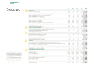 SUSTENTABILIDADE 2017
PETROBRAS 5
Destaques
2013 2014 2015 2016 2017
MEIO AMBIENTE
Vazamentos de óleo e derivados (m3
) 187,5 69,5 71,6 51,9 35,8
Consumo de energia (terajoule – TJ) 1.050.949 1.155.220 1.115.185 899.487 947.645
Emissões de gases de efeito estufa (milhões de toneladas de CO2
equivalente)* 74,2 80,4 78,2 66,5 67,0
Emissões diretas de dióxido de carbono – CO2
(milhões de toneladas)* 67,8 75,1 73,0 61,8 62,7
Emissões diretas de metano – CH4
(mil toneladas)* 159 154 150 145 131
Emissões diretas de óxido nitroso – N2
O (toneladas)* 2.085 2.294 2.332 1.820 1.761
Emissões atmosféricas – NOx
(mil toneladas)* 252,17 298,51 267,12 234,52 283,90
Emissões atmosféricas – SOx
(mil toneladas)* 128,37 126,08 120,04 130,69 135,61
Emissões atmosféricas – CO (mil toneladas)* 173,60 180,47 191,12 170,67 157,67
Emissões atmosféricas - Compostos Orgânicos Voláteis - COV (mil toneladas)* 249,63 234,56 230,16 234,67 263,41
Material particulado (mil toneladas)* 17,47 21,62 19,18 15,24 15,51
Retirada de água doce (milhões de m3
)* 193,6 206,5 213,3 191,6 177,7
Descartes de efluentes hídricos (milhões de m3
)* 230,6 254,8 277,1 281,8 293,2
SEGURANÇA E SAÚDE OCUPACIONAL
Fatalidades (inclui empregados próprios e de empresas prestadoras de serviços) 4 10 16 3 6
Taxa de Frequência de Acidentados com Afastamento (TFCA) 0,75 0,72 0,76 0,59 0,58
Taxa de Acidentados Registráveis (TAR) – – 2,15 1,63 1,08
CONTRIBUIÇÕES PARA A SOCIEDADE
Investimentos em projetos socioambientais (R$ milhões)** – 405 271 120 60
Investimentos em projetos sociais (R$ milhões)** 391 – – – –
Investimentos em projetos ambientais (R$ milhões)** 104 – – – –
Investimentos em projetos culturais (R$ milhões) 203 194 139 71 61
Investimentos em projetos esportivos (R$ milhões) 81 94 86 50 21
OPERAÇÕES
Reservas provadas de óleo, condensado e gás natural (bilhões de barris de óleo equivalente - boe)*** 13,1 13,1 10,5 9,7 9,8
Produção total de óleo, LGN, condensado e gás natural sem liquefeito (mil barris de óleo equivalente por dia - boed) 2.540 2.669 2.786 2.790 2.767
Produção de óleo, LGN e condensado (mil barris/dia - bpd) 2.060 2.150 2.227 2.224 2.217
Produção de gás natural sem liquefeito (milhões m3
/dia) 77,4 83,7 89,8 90,8 87,9
Volume de vendas no mercado interno (mil bpd) 2.883 3.003 2.789 2.509 2.413
Volume de vendas no mercado externo (mil bpd) 909 964 1.056 972 914
INFORMAÇÕES FINANCEIRAS CONSOLIDADAS
Receita de vendas (R$ milhões) 304.890 337.260 321.638 282.589 283.695
Lucro bruto (R$ milhões) 69.895 80.437 98.576 89.978 91.595
Lucro operacional (R$ milhões) 34.364 (21.322) (12.391) 17.111 35.624
Ebitda ajustado (R$ milhões) 59.132 59.883 76.752 88.693 76.557
Lucro líquido (prejuízo) – acionistas Petrobras (R$ milhões) 23.570 (21.587) (34.836) (14.824) (446)
Lucro líquido (prejuízo básico e diluído) por ação (R$) 1,81 (1,65) (2,67) (1,14) (0,03)
Fluxo de caixa livre (R$ milhões) – (19.554) 15.889 41.572 44.064
Dívida líquida (R$ milhões) 221.563 282.089 392.136 314.120 280.752
Dívida líquida/Ebitda 3,75 4,71 5,11 3,54 3,67
Investimentos (R$ milhões) 104.416 87.140 76.315 55.348 48.219
* As possíveis alterações em informações numéricas
históricas referentes a publicações anteriores do
Relatório de Sustentabilidade se devem a melhorias
no sistema de gestão de emissões atmosféricas
ou às recomendações decorrentes do processo de
verificação por terceira parte.
** Até 2013, possuíamos programas separados
para a área ambiental e social. A partir de 2014, os
projetos sociais e ambientais foram agrupados em
projetos socioambientais, passando a integrar o
nosso Programa Petrobras Socioambiental.
*** Segundo critério SEC.
TRANSIÇÃO PARA UMA
ECONOMIA DE
BAIXO CARBONO
TRANSFORMAÇÃO
DIGITAL
PESSOAS MEIO
AMBIENTE
SOCIEDADE E
RELACIONAMENTO
 
