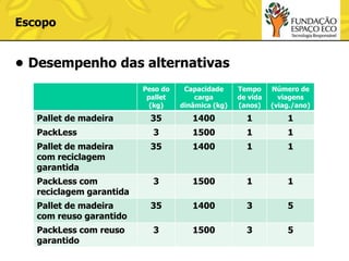 Escopo

• Desempenho das alternativas
Peso do
pallet
(kg)

Capacidade
carga
dinâmica (kg)

Tempo
de vida
(anos)

Número de
viagens
(viag./ano)

35

1400

1

1

3

1500

1

1

35

1400

1

1

PackLess com
reciclagem garantida

3

1500

1

1

Pallet de madeira
com reuso garantido

35

1400

3

5

PackLess com reuso
garantido

3

1500

3

5

Pallet de madeira
PackLess
Pallet de madeira
com reciclagem
garantida

 