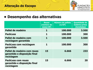 Alteração do Escopo

• Desempenho das alternativas
Reuso
(número de
vezes/UF)

Número de pallets
(n/UF)

Quantidade de
matéria-prima
(toneladas)

Pallet de madeira

1

100.000

3.500

PackLess

1

100.000

300

Pallet de madeira com
reciclagem garantida

1

100.000

3.500

PackLess com reciclagem
garantida

1

100.000

300

Pallet de madeira com reuso
garantido e disposição final
reciclagem

15

6.666

233

PackLess com reuso
garantido e disposição final
reciclagem

15

6.666

20

 