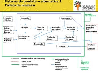 Sistema de produto – alternativa 1
Pallets de madeira
EMISSÕES
ATMOSFÉRICAS

Energia
Elétrica

Plantação

Outras
fontes de
Energia

Extração

Recursos
Naturais

Transporte

Corte da
made1ra

Produção de
insumos

Produção
de chapas

Produção
de aço

Produção
de pallets

Produção
do prego

Transporte
Aterro

Dados secundários – BD/literatura)
Etapas de uso
Fronteira do Sistema de
Produto

Produção do
produto a
ser
transportado

Aspectos ambientais
de todo Sistema de
produto
Aspectos
considerados com
relação ao fluxo de
referencia

Destino
do
produto

EFLUENTES
LÍQUIDOS
RESÍDUOS
SÓLIDOS

 