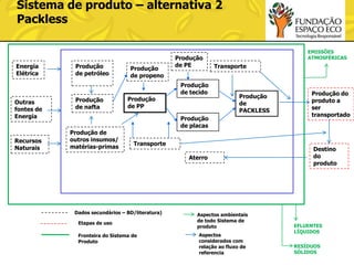 Sistema de produto – alternativa 2
Packless

Energia
Elétrica

Outras
fontes de
Energia

Recursos
Naturais

Produção
de petróleo

Produção
de nafta

Produção de
outros insumos/
matérias-primas

Produção
de propeno

Produção
de PP

Produção
de PE
Produção
de tecido

EMISSÕES
ATMOSFÉRICAS

Transporte

Produção
de
PACKLESS

Produção
de placas
Transporte
Aterro

Dados secundários – BD/literatura)
Etapas de uso
Fronteira do Sistema de
Produto

Aspectos ambientais
de todo Sistema de
produto
Aspectos
considerados com
relação ao fluxo de
referencia

Produção do
produto a
ser
transportado

Destino
do
produto

EFLUENTES
LÍQUIDOS
RESÍDUOS
SÓLIDOS

 