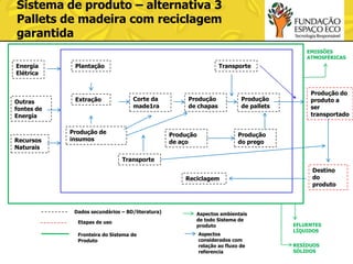 Sistema de produto – alternativa 3
Pallets de madeira com reciclagem
garantida
EMISSÕES
ATMOSFÉRICAS

Energia
Elétrica

Plantação

Outras
fontes de
Energia

Extração

Recursos
Naturais

Transporte

Corte da
made1ra

Produção de
insumos

Produção
de chapas

Produção
de aço

Produção
de pallets

Produção do
produto a
ser
transportado

Produção
do prego

Transporte
Reciclagem

Dados secundários – BD/literatura)
Etapas de uso
Fronteira do Sistema de
Produto

Aspectos ambientais
de todo Sistema de
produto
Aspectos
considerados com
relação ao fluxo de
referencia

Destino
do
produto

EFLUENTES
LÍQUIDOS
RESÍDUOS
SÓLIDOS

 