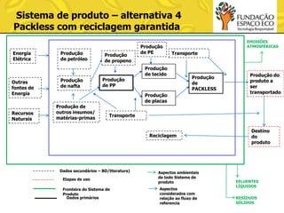 Sistema de produto – alternativa 4
Packless com reciclagem garantida
Energia
Elétrica

Outras
fontes de
Energia

Recursos
Naturais

Produção
de petróleo

Produção
de nafta

Produção de
outros insumos/
matérias-primas

Produção
de propeno

Produção
de PP

Produção
de PE

EMISSÕES
ATMOSFÉRICAS

Transporte

Produção
de tecido

Produção
de
PACKLESS

Produção
de placas

Produção do
produto a
ser
transportado

Transporte

Reciclagem

Dados secundários – BD/literatura)
Etapas de uso
Fronteira do Sistema de
Produto
Dados primários

Aspectos ambientais
de todo Sistema de
produto
Aspectos
considerados com
relação ao fluxo de
referencia

Destino
do
produto

EFLUENTES
LÍQUIDOS
RESÍDUOS
SÓLIDOS

 