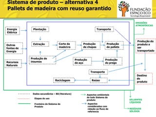 Sistema de produto – alternativa 4
Pallets de madeira com reuso garantido
EMISSÕES
ATMOSFÉRICAS

Energia
Elétrica

Plantação

Outras
fontes de
Energia

Extração

Recursos
Naturais

Transporte

Corte da
made1ra

Produção de
insumos

Produção
de chapas

Produção
de aço

Produção
de pallets

Produção do
produto a
ser
transportado

Produção
do prego
Transporte

Reciclagem

Dados secundários – BD/literatura)
Etapas de uso
Fronteira do Sistema de
Produto

Reúso

Aspectos ambientais
de todo Sistema de
produto
Aspectos
considerados com
relação ao fluxo de
referencia

Destino
do
produto

EFLUENTES
LÍQUIDOS
RESÍDUOS
SÓLIDOS

 