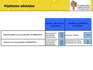 Hipóteses adotadas

DESTINO DOS PALLETS

MATERIAL DE REPOSIÇÃO
NA REFORMA

PARA REUSO

Pallet de madeira com reuso garantido - ALTERNATIVA 5

REUSO DIRETO
REFORMADO
DESCARTADO

55%
35%
10%

PackLess com reuso garantido -ALTERNATIVA 6

REUSO DIRETO
REFORMADO
DESCARTADO

55%
35%
10%

MATERIAL VIRGEM

REPOSIÇÃO DE PLACA
REPOSIÇÃO DE TECIDO

20%

5%
100%

 
