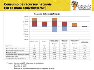 Consumo de recursos naturais
(kg de prata equivalente/UF)

Consumo de Recursos Naturais
400.000
300.000

kg de prata equivalente / UF

200.000
100.000
0

-100.000
-200.000

-300.000
-400.000
-500.000
Pallet de madeira

outros (*)
disposição final - reciclagem

Packless

Pallet de madeira
com reciclagem
garantida

Packless com
reciclagem
garantida

Pallet de madeira
com reuso
garantido

Packless com
reuso garantido

0

9.837

0

9.837

1

4.586

0

0

-216.580

-160.649

-15.449

-14.640

transporte dos pallets pelo consumidor

59.212

5.075

59.212

5.075

114.477

9.812

transporte dos pallets ate consumidor

17.764

1.523

17.764

1.523

2.013

173

produção dos pallets

8.340

411

8.340

411

556

27

transporte de material para producao de pallets

11.842

1.494

11.842

1.494

789

100

216.580

160.649

216.580

160.649

14.439

10.710

17.764

26.040

17.764

26.040

1.184

8.329

produção da MP virgem
transporte dos insumos para produzir MP

(*) outros : transporte da MP até produtor do tecido;placa
producao do tecido
producao da placa
produção de MP virgem para manutencao dos pallets de reuso

 