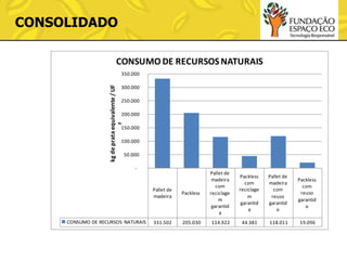 CONSOLIDADO
CONSUMO DE RECURSOS NATURAIS
300.000
250.000
200.000

F

kg de prata equivalente / UF

350.000

150.000
100.000

50.000
-

Pallet de
madeira

CONSUMO DE RECURSOS NATURAIS

Packless

Pallet de
madeira
com
reciclage
m
garantid
a

331.502

205.030

114.922

Packless
com
reciclage
m
garantid
a

Pallet de
madeira
com
reuso
garantid
o

Packless
com
reuso
garantid
o

44.381

118.011

19.096

 