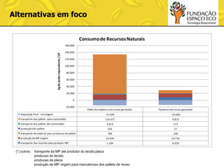 Alternativas em foco
Consumo de Recursos Naturais
kg de prata equivalente / UF

160.000

140.000
120.000
100.000
80.000
60.000
40.000
20.000

0
-20.000

Pallet de madeira com reuso garantido

Packless com reuso garantido

disposição final - reciclagem

-15.449

-14.640

transporte dos pallets pelo consumidor

114.477

9.812

2.013

173

556

27

transporte dos pallets ate consumidor
produção dos pallets
transporte de material para producao de pallets

produção da MP virgem
transporte dos insumos para produzir MP

789

100

14.439

10.710

1.184

8.329

(*) outros : transporte da MP até produtor do tecido;placa
producao do tecido
producao da placa
produção de MP virgem para manutencao dos pallets de reuso

 