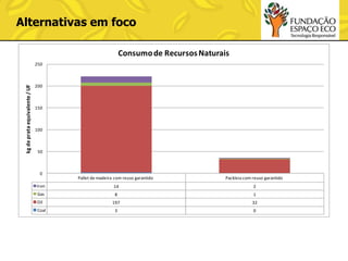 Alternativas em foco
Consumo de Recursos Naturais

kg de prata equivalente / UF

250

200

150

100

50

0

Pallet de madeira com reuso garantido

Packless com reuso garantido

Iron

14

2

Gas

8

1

Oil

197

32

3

0

Coal

 