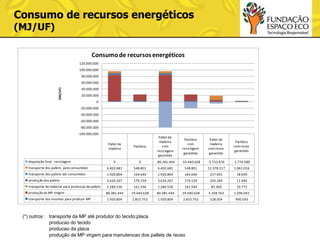 Consumo de recursos energéticos
(MJ/UF)

Consumo de recursos energéticos
120.000.000
100.000.000
80.000.000

(MJ/UF)

60.000.000
40.000.000

20.000.000
0
-20.000.000
-40.000.000
-60.000.000
-80.000.000
-100.000.000
Pallet de
madeira

Packless

Pallet de
madeira
com
reciclagem
garantida

0

0

-80.381.444

-19.440.628

-5.733.876

-1.774.580

transporte dos pallets pelo consumidor

6.402.681

548.801

6.402.681

548.801

12.378.517

1.061.016

transporte dos pallets ate consumidor

1.920.804

164.640

1.920.804

164.640

217.691

18.659

disposição final - reciclagem

Packless
com
reciclagem
garantida

Pallet de
madeira
com reuso
garantido

Packless
com reuso
garantido

produção dos pallets

3.634.267

179.159

3.634.267

179.159

242.284

11.944

transporte de material para producao de pallets

1.280.536

161.594

1.280.536

161.594

85.369

10.773

produção da MP virgem

80.381.444

19.440.628

80.381.444

19.440.628

5.358.763

1.296.042

transporte dos insumos para produzir MP

1.920.804

2.815.752

1.920.804

2.815.752

128.054

900.593

(*) outros : transporte da MP até produtor do tecido;placa
producao do tecido
producao da placa
produção de MP virgem para manutencao dos pallets de reuso

 