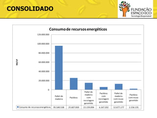 CONSOLIDADO

Consumo de recursos energéticos
120.000.000

100.000.000

MJ/UF

80.000.000

60.000.000

40.000.000

20.000.000

0
Pallet de
madeira

Consumo de recursos energéticos

Packless

Pallet de
madeira
com
reciclagem
garantida

95.540.538

25.607.830

15.159.094

Packless
com
reciclagem
garantida

Pallet de
madeira
com reuso
garantido

Packless
com reuso
garantido

6.167.202

12.677.177

2.156.135

 