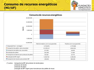 Consumo de recursos energéticos
(MJ/UF)

Consumo de recursos energéticos
20.000.000

MJ/UF)

15.000.000
10.000.000
5.000.000
0
-5.000.000
-10.000.000

Pallet de madeira com reuso garantido

Packless com reuso garantido

disposição final - reciclagem

-5.733.876

-1.774.580

transporte dos pallets pelo consumidor

12.378.517

1.061.016

transporte dos pallets ate consumidor

217.691

18.659

produção dos pallets

242.284

11.944

transporte de material para producao de pallets

85.369

10.773

5.358.763

1.296.042

128.054

900.593

produção da MP virgem
transporte dos insumos para produzir MP

(*) outros : transporte da MP até produtor do tecido;placa
producao do tecido
producao da placa
produção de MP virgem para manutencao dos pallets de reuso

 