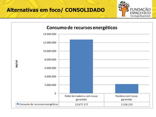 Alternativas em foco/ CONSOLIDADO
Consumo de recursos energéticos
14.000.000

12.000.000

MJ/UF

10.000.000
8.000.000
6.000.000
4.000.000
2.000.000
0

Consumo de recursos energéticos

Pallet de madeira com reuso
garantido

Packless com reuso
garantido

12.677.177

2.156.135

 