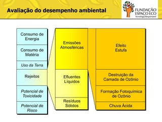 Avaliação do desempenho ambiental

Consumo de
Energia

Consumo de
Matéria

Emissões
Atmosféricas

Efeito
Estufa

Uso da Terra

Rejeitos

Efluentes
Líquidos

Potencial de
Toxicidade
Potencial de
Risco

Destruição da
Camada de Ozônio
Formação Fotoquímica
de Ozônio

Resíduos
Sólidos

Chuva Ácida

 