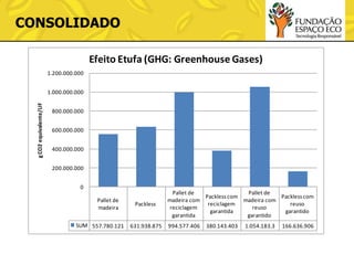 CONSOLIDADO
Efeito Etufa (GHG: Greenhouse Gases)
1.200.000.000

g CO2 equivalente/UF

1.000.000.000
800.000.000
600.000.000

400.000.000
200.000.000
0

Pallet de
madeira
SUM 557.780.121

Packless

631.938.875

Pallet de
Pallet de
Packless com
Packless com
madeira com
madeira com
reciclagem
reuso
reciclagem
reuso
garantida
garantido
garantida
garantido
994.577.406

380.143.403

1.054.183.3

166.636.906

 