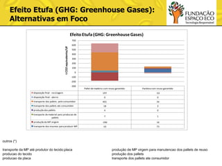 Efeito Etufa (GHG: Greenhouse Gases):
Alternativas em Foco
Efeito Etufa (GHG: Greenhouse Gases)
t CO2 equivalente/UF

700
600
500

400
300

200
100
0
-100
-200

-300
disposição final - reciclagem
disposição final - aterro

transporte dos pallets pelo consumidor

Pallet de madeira com reuso garantido

Packless com reuso garantido

197

-22

0

0

401

34

transporte dos pallets ate consumidor

18

2

produção dos pallets

4

0

transporte de material para producao de
pallets

7

1

-184

16

10

73

produção da MP virgem
transporte dos insumos para produzir MP

outros (*)
transporte da MP até produtor do tecido;placa
producao do tecido
producao da placa

produção de MP virgem para manutencao dos pallets de reuso
produção dos pallets
transporte dos pallets ate consumidor

 