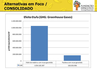 Alternativas em Foco /
CONSOLIDADO
Efeito Etufa (GHG: Greenhouse Gases)
1.200.000.000

g CO2 equivalente/UF

1.000.000.000

800.000.000

600.000.000

400.000.000

200.000.000

0
SUM

Pallet de madeira com reuso garantido

Packless com reuso garantido

1.054.183.387

166.636.906

 