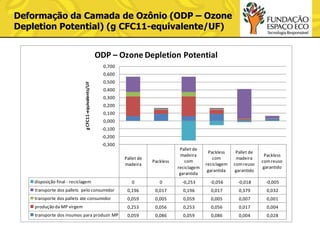 Deformação da Camada de Ozônio (ODP – Ozone
Depletion Potential) (g CFC11-equivalente/UF)

ODP – Ozone Depletion Potential
0,700

g CFC11-equivalents/UF

0,600
0,500
0,400
0,300

0,200
0,100
0,000
-0,100
-0,200

-0,300
Pallet de
madeira

Packless

Pallet de
madeira
com
reciclagem
garantida

0

0

-0,253

-0,056

-0,018

-0,005

transporte dos pallets pelo consumidor

0,196

0,017

0,196

0,017

0,379

0,032

transporte dos pallets ate consumidor

0,059

0,005

0,059

0,005

0,007

0,001

produção da MP virgem

0,253

0,056

0,253

0,056

0,017

0,004

transporte dos insumos para produzir MP

0,059

0,086

0,059

0,086

0,004

0,028

disposição final - reciclagem

Packless
com
reciclagem
garantida

Pallet de
madeira
com reuso
garantido

Packless
com reuso
garantido

 