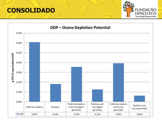 CONSOLIDADO
ODP – Ozone Depletion Potential
0,700

g CFC11-equivalents/UF

0,600

0,500

0,400

0,300

0,200

0,100

0,000
Pallet de madeira
SUM

Packless

Pallet de madeira
com reciclagem
garantida

0,607

0,181

0,354

Packless com
reciclagem
garantida

Pallet de madeira
com reuso
garantido

Packless com
reuso garantido

0,124

0,391

0,062

 