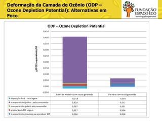 Deformação da Camada de Ozônio (ODP –
Ozone Depletion Potential): Alternativas em
Foco
ODP – Ozone Depletion Potential
0,450

0,400

g CFC11-equivalents/UF

0,350
0,300
0,250

0,200
0,150
0,100
0,050

0,000
-0,050

Pallet de madeira com reuso garantido

Packless com reuso garantido

disposição final - reciclagem

-0,018

-0,005

transporte dos pallets pelo consumidor

0,379

0,032

transporte dos pallets ate consumidor

0,007

0,001

produção da MP virgem

0,017

0,004

transporte dos insumos para produzir MP

0,004

0,028

 