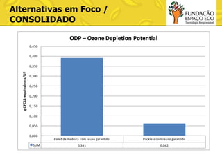 Alternativas em Foco /
CONSOLIDADO
ODP – Ozone Depletion Potential
0,450
0,400

g CFC11-equivalents/UF

0,350
0,300
0,250

0,200
0,150
0,100
0,050
0,000
SUM

Pallet de madeira com reuso garantido

Packless com reuso garantido

0,391

0,062

 