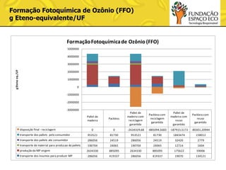 Formação Fotoquímica de Ozônio (FFO)
g Eteno-equivalente/UF

Formação Fotoquímica de Ozônio (FFO)
5000000

4000000

g Eteno eq./UF

3000000
2000000

1000000
0
-1000000

-2000000
-3000000
Packless

Pallet de
madeira com
reciclagem
garantida

Packless com
reciclagem
garantida

Pallet de
madeira com
reuso
garantido

Packless com
reuso
garantido

0

0

-2634329,68

-885094,5683

-187915,5172

-80301,20944

transporte dos pallets pelo consumidor

953521

81730

953521

81730

1843474

158012

transporte dos pallets ate consumidor

286056

24519

286056

24519

32420

2779

transporte de material para producao de pallets

190704

24065

190704

24065

12714

1604

2634330

885095

2634330

885095

175622

59006

286056

419337

286056

419337

19070

134121

Pallet de
madeira
disposição final - reciclagem

produção da MP virgem
transporte dos insumos para produzir MP

 