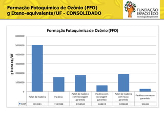 Formação Fotoquímica de Ozônio (FFO)
g Eteno-equivalente/UF - CONSOLIDADO

Formação Fotoquímica de Ozônio (FFO)
6000000

g Eteno eq./UF

5000000

4000000

3000000

2000000

1000000

0

Pallet de madeira
SUM

Packless

Pallet de madeira
com reciclagem
garantida

5018581

1557888

1768040

Packless com
reciclagem
garantida

Pallet de madeira
com reuso
garantido

Packless com reuso
garantido

668819

1898843

304461

 