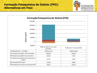 Formação Fotoquímica de Ozônio (FFO):
Alternativas em Foco

Formação Fotoquímica de Ozônio (FFO)
2500000
2000000

g Eteno eq./UF

1500000
1000000

500000
0

-500000

Pallet de madeira com reuso
garantido

Packless com reuso garantido

-187915,5172

-80301,20944

1843474

158012

transporte dos pallets ate consumidor

32420

2779

transporte de material para producao de
pallets

12714

1604

produção da MP virgem

175622

59006

transporte dos insumos para produzir MP

19070

134121

disposição final - reciclagem
transporte dos pallets pelo consumidor

 