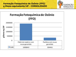 Formação Fotoquímica de Ozônio (FFO)
g Eteno-equivalente/UF - CONSOLIDADO

Formação Fotoquímica de Ozônio
(FFO)
g Eteno eq./UF

2000000
1500000

1000000
500000
0

SUM

Pallet de madeira com
reuso garantido

Packless com reuso
garantido

1898843

304461

 