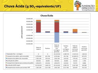 Chuva Ácida (g SO2-equivalente/UF)
Chuva Ácida
50.000.000

40.000.000

g SO2-equivalente/UF

30.000.000

20.000.000
10.000.000

0
-10.000.000

-20.000.000
-30.000.000

-40.000.000
Pallet de
madeira

Packless

Pallet de
madeira
com
reciclagem
garantida

0

0

-35.510.932

-1.589.723

-2.533.113

-144.512

transporte dos pallets pelo consumidor

5.270.364

451.746

5.270.364

451.746

10.189.371

873.375

transporte dos pallets ate consumidor

1.581.109

135.524

1.581.109

135.524

179.192

15.359

544.655

26.850

544.655

26.850

36.310

1.790

transporte de material para producao de pallets

1.054.073

133.016

1.054.073

133.016

70.272

8.868

produção da MP virgem

35.510.932

1.589.723

35.510.932

1.589.723

2.367.395

105.982

transporte dos insumos para produzir MP

1.581.109

2.317.785

1.581.109

2.317.785

105.407

741.323

disposição final - reciclagem

produção dos pallets

Packless
com
reciclagem
garantida

Pallet de
madeira
com reuso
garantido

Packless
com reuso
garantido

 