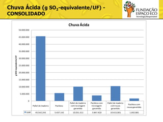 Chuva Ácida (g SO2-equivalente/UF) CONSOLIDADO

Chuva Ácida
50.000.000
45.000.000

40.000.000

g SO2-equivalente/UF

35.000.000
30.000.000
25.000.000

20.000.000
15.000.000
10.000.000
5.000.000

0
Pallet de madeira
SUM

Packless

Pallet de madeira
com reciclagem
garantida

Packless com
reciclagem
garantida

Pallet de madeira
com reuso
garantido

Packless com
reuso garantido

45.542.243

5.437.142

10.031.311

3.847.420

10.415.001

1.692.881

 