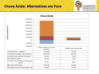 Chuva Ácida: Alternativas em Foco
Chuva Ácida
14.000.000

12.000.000
Tíg SO2-equivalente/UF

10.000.000

8.000.000
6.000.000

4.000.000
2.000.000
0
-2.000.000
-4.000.000

Pallet de madeira com reuso
garantido

Packless com reuso garantido

disposição final - reciclagem

-2.533.113

-144.512

transporte dos pallets pelo consumidor

10.189.371

873.375

179.192

15.359

produção dos pallets

36.310

1.790

transporte de material para producao de
pallets

70.272

8.868

2.367.395

105.982

105.407

741.323

transporte dos pallets ate consumidor

produção da MP virgem
transporte dos insumos para produzir MP

 