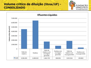 Volume crítico de diluição (litros/UF) CONSOLIDADO

Efluentes Líquidos
7.000.000

Volume crítico (litros/UF)

6.000.000
5.000.000
4.000.000
3.000.000
2.000.000
1.000.000
0
Pallet de
madeira
SUM

Packless

Pallet de
madeira com
reciclagem
garantida

4.506.281

6.484.632

1.661.733

Packless com
reciclagem
garantida

Pallet de
madeira com
reuso garantido

Packless com
reuso garantido

696.056

1.812.016

294.863

 