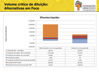 Volume crítico de diluição:
Alternativas em Foco
Efluentes Líquidos
2.500.000

Volume crítico (litros/UF)

2.000.000
1.500.000

1.000.000
500.000
0
-500.000

-1.000.000

Pallet de madeira com reuso garantido

Packless com reuso garantido

disposição final - reciclagem

-202.911

-532.497

transporte dos pallets pelo consumidor

1.762.509

151.072

30.996

2.657

1.385

68

transporte de material para producao de pallets

12.155

1.534

produção da MP virgem

189.637

385.905

transporte dos insumos para produzir MP

18.233

128.230

transporte dos pallets ate consumidor
produção dos pallets

 