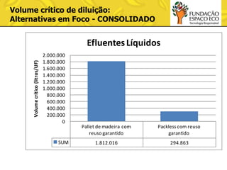 Volume crítico de diluição:
Alternativas em Foco - CONSOLIDADO

Volume crítico (litros/UF)

Efluentes Líquidos
2.000.000
1.800.000
1.600.000
1.400.000
1.200.000
1.000.000
800.000
600.000
400.000
200.000
0

SUM

Pallet de madeira com
reuso garantido

Packless com reuso
garantido

1.812.016

294.863

 