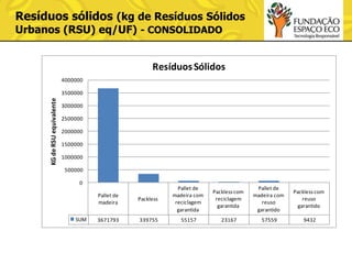 Resíduos sólidos (kg de Resíduos Sólidos
Urbanos (RSU) eq/UF) - CONSOLIDADO

Resíduos Sólidos
4000000

KG de RSU equivalente

3500000
3000000
2500000
2000000
1500000
1000000
500000

0
Pallet de
madeira
SUM

3671793

Packless

Pallet de
madeira com
reciclagem
garantida

Packless com
reciclagem
garantida

Pallet de
madeira com
reuso
garantido

Packless com
reuso
garantido

339755

55157

23167

57559

9432

 