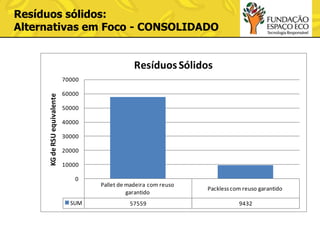 Resíduos sólidos:
Alternativas em Foco - CONSOLIDADO

Resíduos Sólidos
KG de RSU equivalente

70000
60000
50000
40000

30000
20000
10000
0

SUM

Pallet de madeira com reuso
garantido

Packless com reuso garantido

57559

9432

 